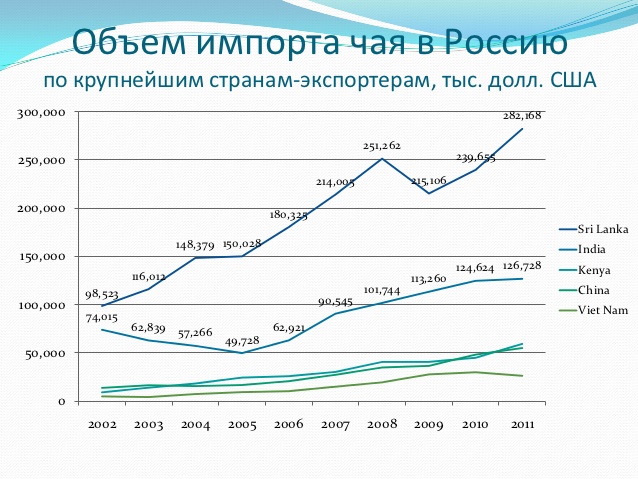 Страны экспортеры чая. Емкость рынка чая в России. Импорт чая в Россию 2020. Импорт чая в Россию 2022. Чайный рынок России.